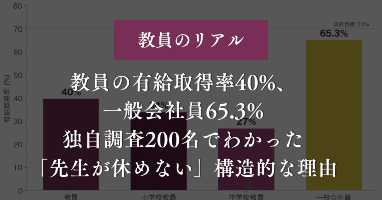 教員の有給取得率40%、一般会社員65.3%—独自調査200名でわかった「先生が休めない」構造的な理由