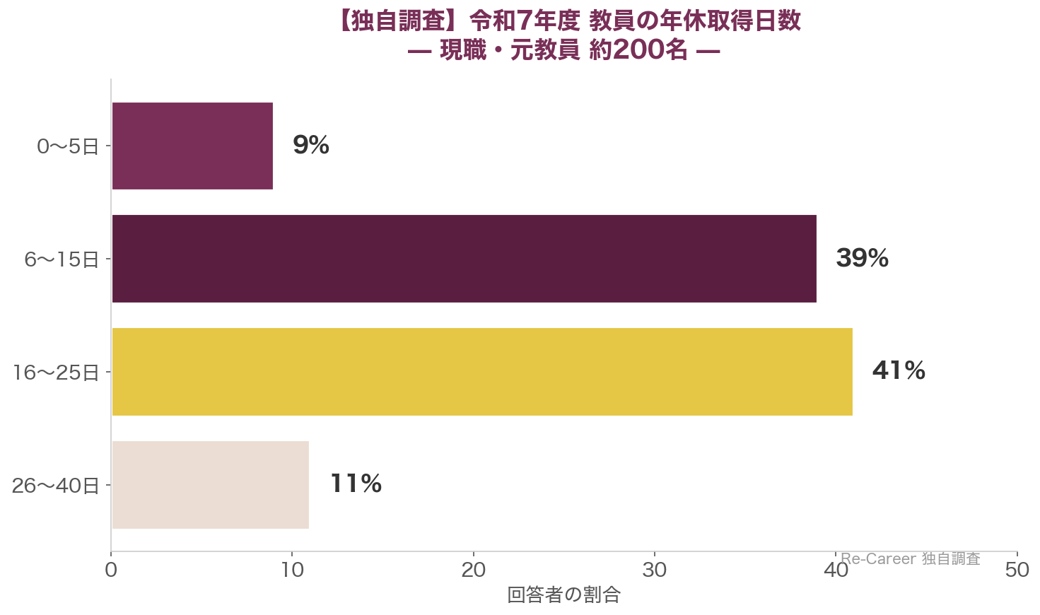 教員の年休取得日数分布（独自調査200名）