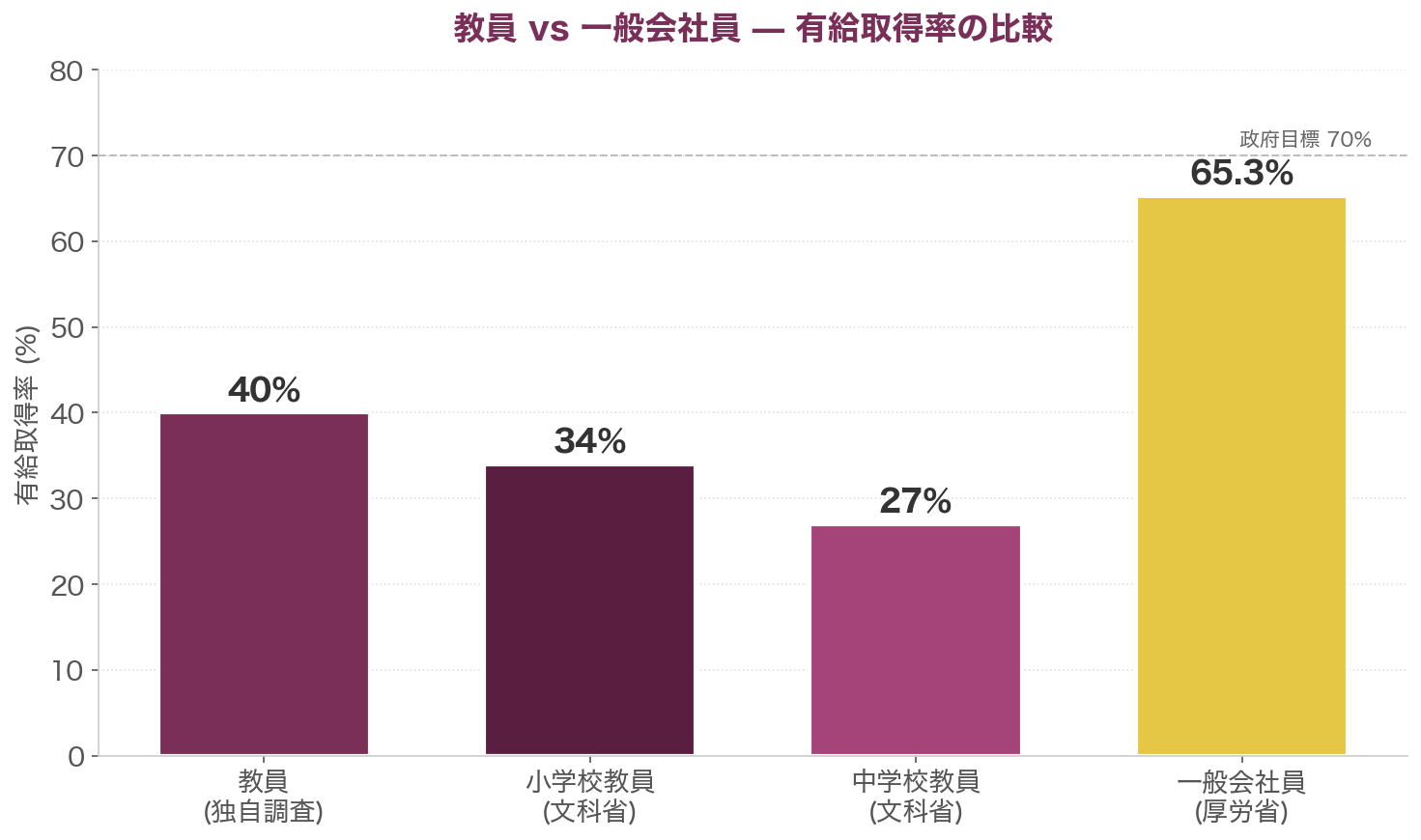 教員vs一般会社員 有給取得率比較